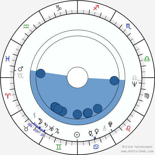 Lyman Ward horoscope, astrology, sign, zodiac, date of birth, instagram