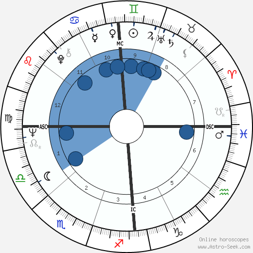Martha Argerich wikipedia, horoscope, astrology, instagram