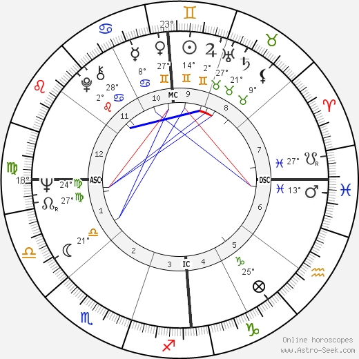 Martha Argerich birth chart, biography, wikipedia 2023, 2024