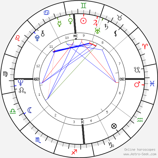 Martha Argerich birth chart, Martha Argerich astro natal horoscope, astrology