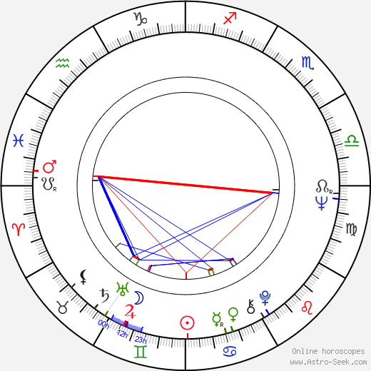 Michael Lerner birth chart, Michael Lerner astro natal horoscope, astrology