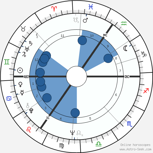 Monette Looza wikipedia, horoscope, astrology, instagram