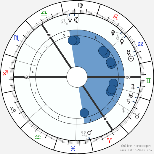 Otto Sander Oroscopo, astrologia, Segno, zodiac, Data di nascita, instagram