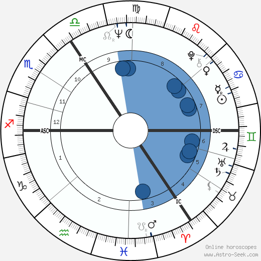 Otto Sander wikipedia, horoscope, astrology, instagram