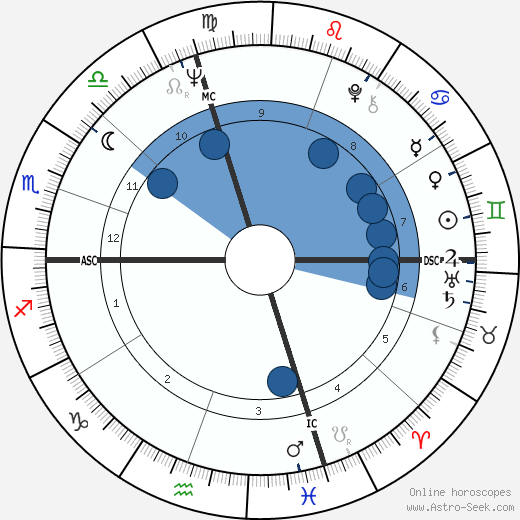 Robert Kraft wikipedia, horoscope, astrology, instagram