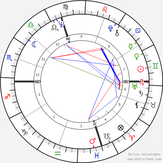 Robert Kraft birth chart, Robert Kraft astro natal horoscope, astrology