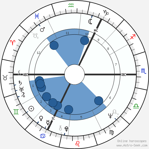 Roy Harper wikipedia, horoscope, astrology, instagram