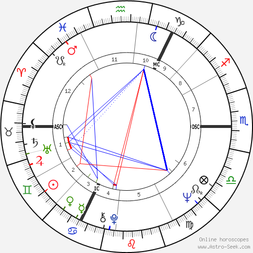 Roy Harper birth chart, Roy Harper astro natal horoscope, astrology