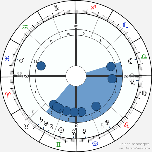 Spalding Gray wikipedia, biography, birth chart, instagram Spalding Gray wikipedia, horoscope, astrology, instagram