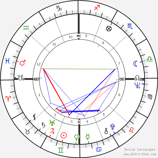 Spalding Gray birth chart, Spalding Gray astro natal horoscope, astrology