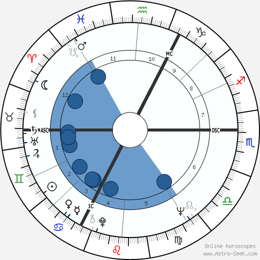 Václav Klaus wikipedia, horoscope, astrology, instagram