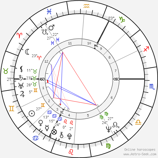 Václav Klaus birth chart, biography, wikipedia 2024, 2025