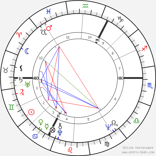 Václav Klaus birth chart, Václav Klaus astro natal horoscope, astrology