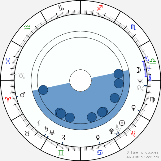 David Warner Birth Chart