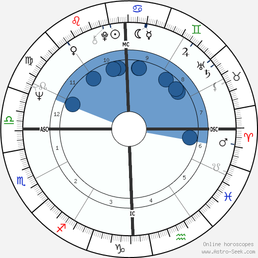 George Clinton wikipedia, horoscope, astrology, instagram