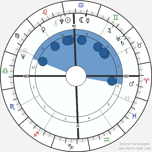George Clinton wikipedia, biography, birth chart, instagram George Clinton wikipedia, horoscope, astrology, instagram