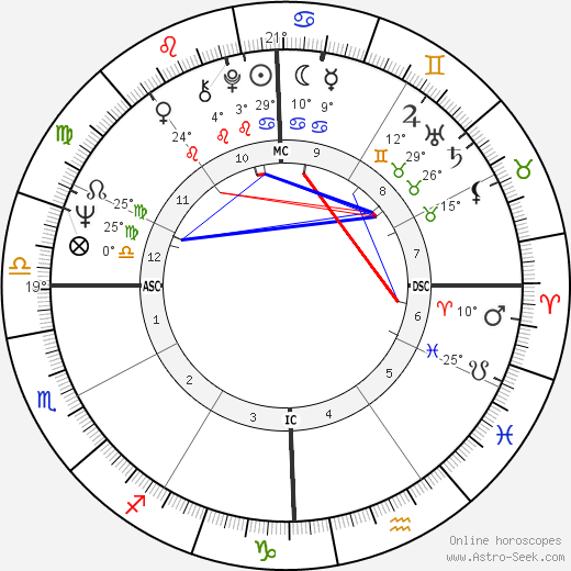 George Clinton birth chart, biography, wikipedia 2022, 2023