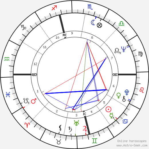 Gloria Allred birth chart, Gloria Allred astro natal horoscope, astrology