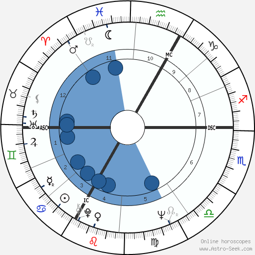 Jacques Perrin wikipedia, horoscope, astrology, instagram