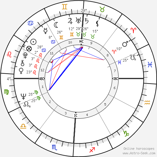 Jim Bates birth chart, biography, wikipedia 2024, 2025