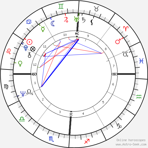 Jim Bates birth chart, Jim Bates astro natal horoscope, astrology