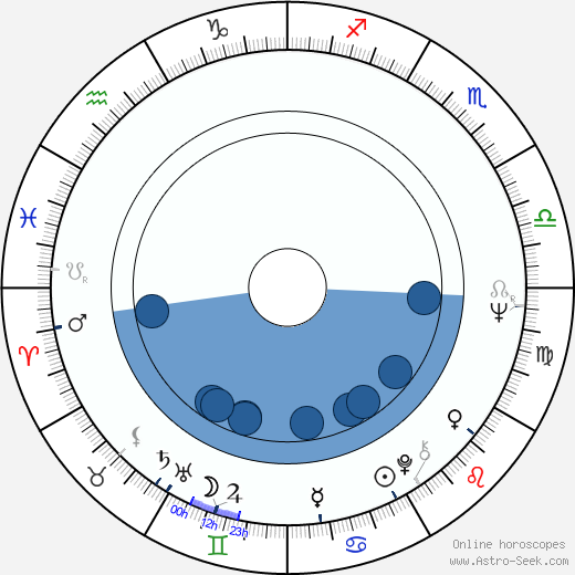 Jiří Grossmann wikipedia, horoscope, astrology, instagram