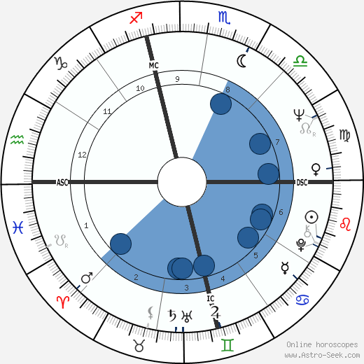 Mel Profit horoscope, astrology, sign, zodiac, date of birth, instagram