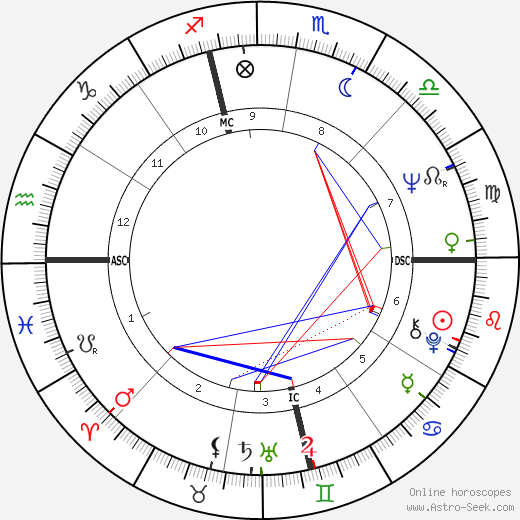 Mel Profit birth chart, Mel Profit astro natal horoscope, astrology