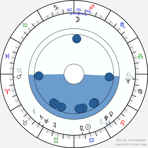 Michael Howard wikipedia, horoscope, astrology, instagram