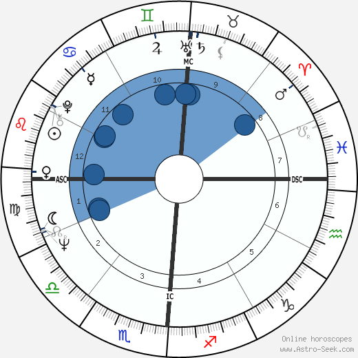 Riccardo Muti wikipedia, horoscope, astrology, instagram