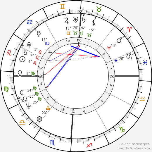 Riccardo Muti birth chart, biography, wikipedia 2023, 2024