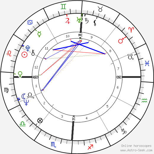 Riccardo Muti birth chart, Riccardo Muti astro natal horoscope, astrology