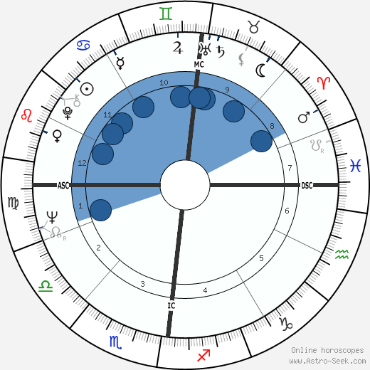 William Ancion Oroscopo, astrologia, Segno, zodiac, Data di nascita, instagram