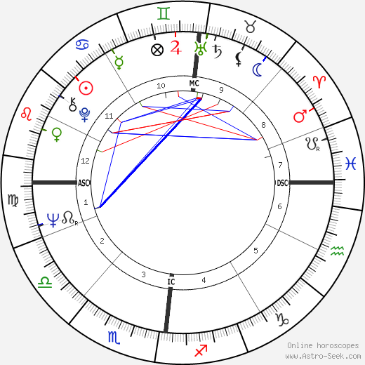 William Ancion birth chart, William Ancion astro natal horoscope, astrology