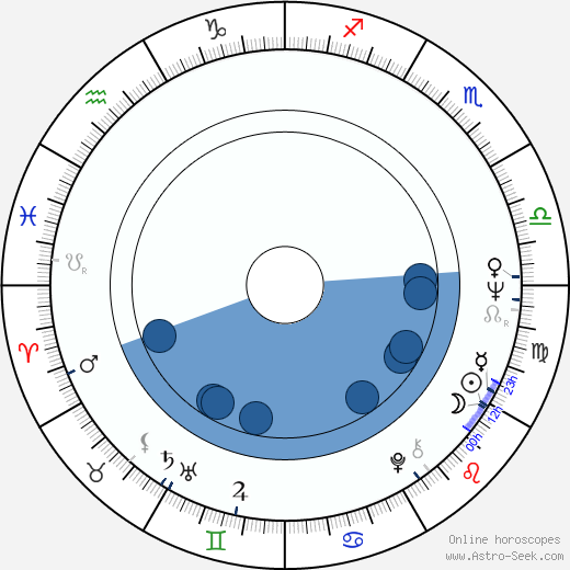 Bill Parcells wikipedia, horoscope, astrology, instagram