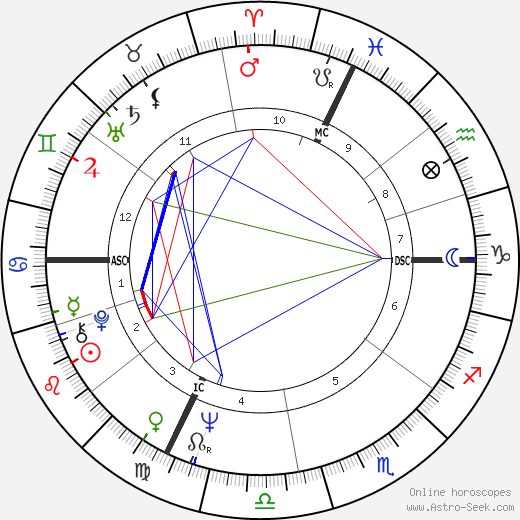 Carla Gravina birth chart, Carla Gravina astro natal horoscope, astrology