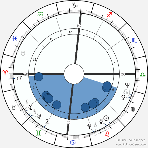 David Crosby wikipedia, biography, birth chart, instagram David Crosby wikipedia, horoscope, astrology, instagram