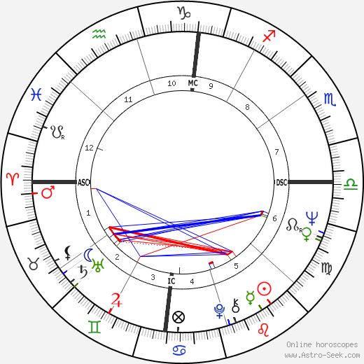 David Crosby birth chart, David Crosby astro natal horoscope, astrology