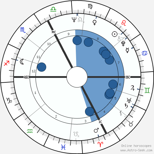 Fabio Testi Oroscopo, astrologia, Segno, zodiac, Data di nascita, instagram