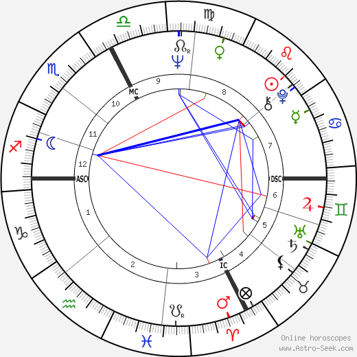 Fabio Testi birth chart, Fabio Testi astro natal horoscope, astrology