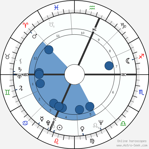Franco Menichelli Oroscopo, astrologia, Segno, zodiac, Data di nascita, instagram