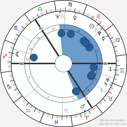 François Weyergans wikipedia, horoscope, astrology, instagram