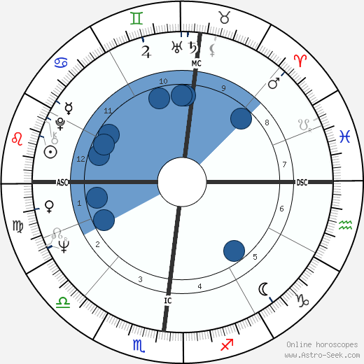 Gordon Hoban wikipedia, horoscope, astrology, instagram