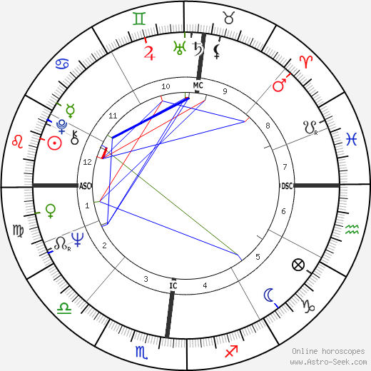 Gordon Hoban birth chart, Gordon Hoban astro natal horoscope, astrology