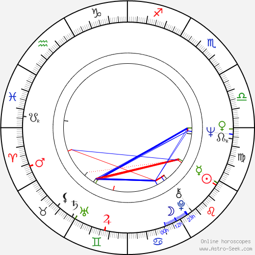 Jana Heyduková birth chart, Jana Heyduková astro natal horoscope, astrology