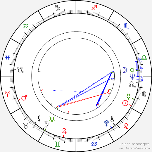 Jana Rendlová birth chart, Jana Rendlová astro natal horoscope, astrology