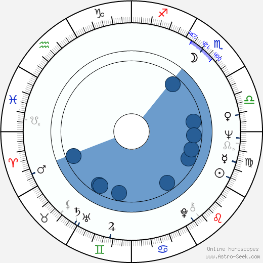 Mariana Kourakou wikipedia, biography, birth chart, instagram Mariana Kourakou wikipedia, horoscope, astrology, instagram