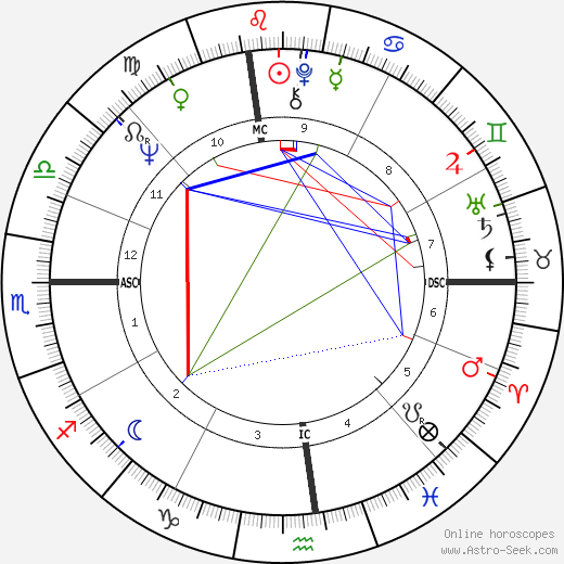 Martha Stewart birth chart, Martha Stewart astro natal horoscope, astrology