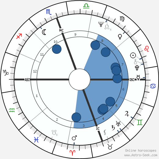 Nathalie Delon wikipedia, horoscope, astrology, instagram