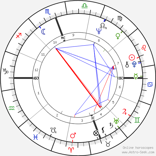 Nathalie Delon birth chart, Nathalie Delon astro natal horoscope, astrology